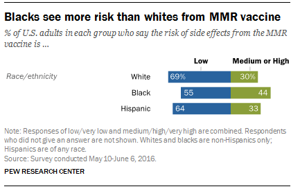 Blacks see more risk than whites from MMR vaccine
