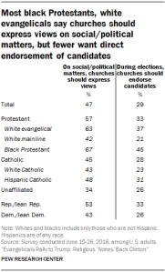 Most black Protestants, white evangelicals say churches should express views on social/political matters, but fewer want direct endorsement of candidates