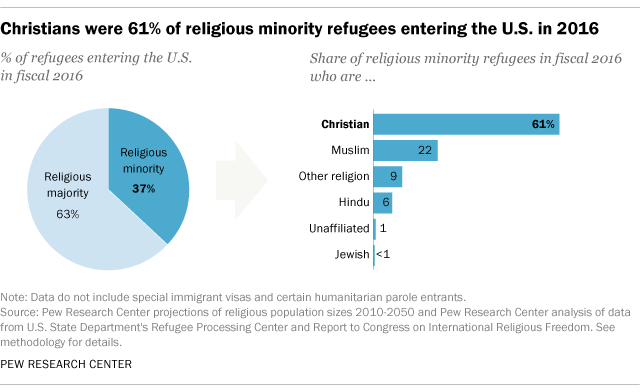 Christians were 61% of religious minority refugees entering the U.S. in 2016