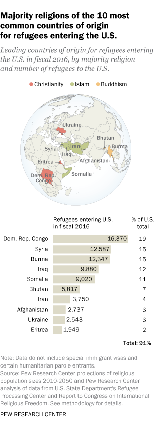 Majority religions of the 10 most common countries of origin for refugees entering the U.S.