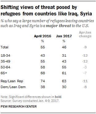 Shifting views of threat posed by refugees from countries like Iraq, Syria