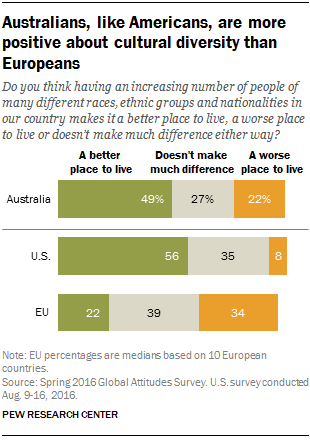 Australians, like Americans, are more positive about cultural diversity than Europeans