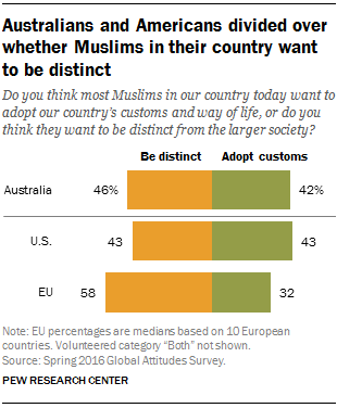 Australians and Americans divided over whether Muslims in their country want to be distinct
