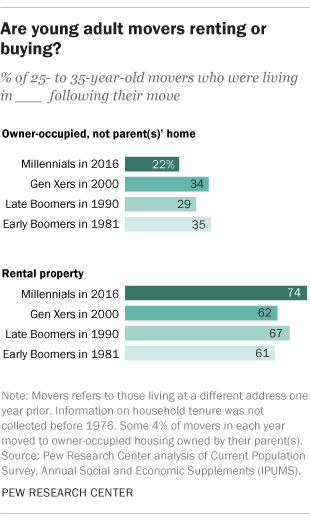Millennials are moving less than earlier generations did at same age ...