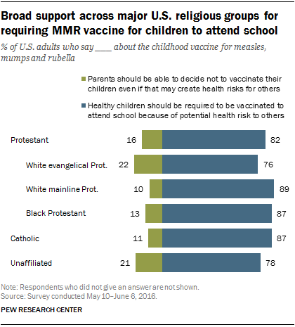 Broad support across major U.S. religious groups for requiring MMR vaccine for children to attend school
