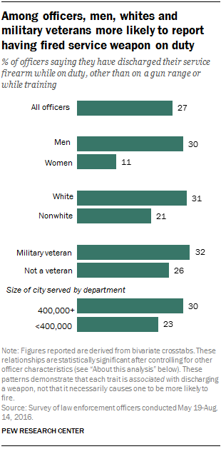 Among officers, men, whites and military veterans more likely to report having fired their service weapon on duty