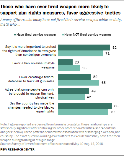 Those who have ever fired weapon more likely to support gun rights measures, favor aggressive tactics
