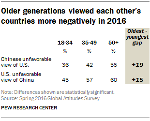 Older generations viewed each other’s countries more negatively in 2016