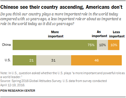 Chinese see their country ascending, Americans don’t