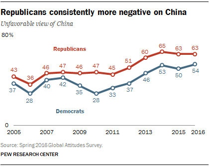 Republicans consistently more negative on China