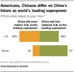 Americans, Chinese differ on China’s future as world’s leading superpower