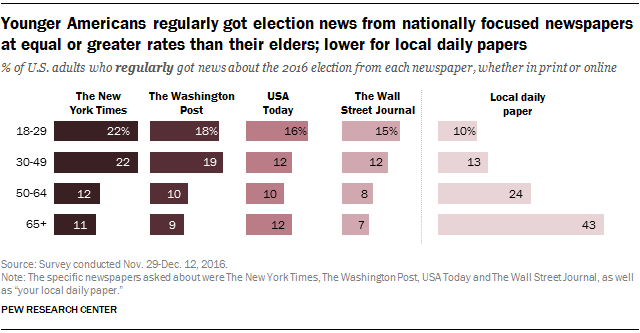 Younger Americans regularly got election news from nationally focused newspapers at equal or greater rates than their elders; lower for local daily papers