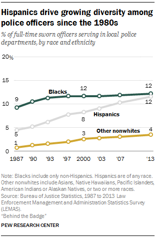 Hispanics drive growing diversity among police officers since the 1980s