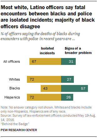 Most white, Latino officers say fatal encounters between blacks and police are isolated incidents; majority of black officers disagree
