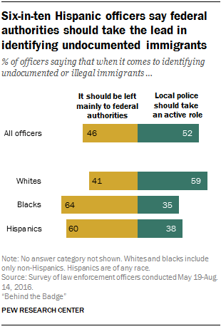 Six-in-ten Hispanic officers say federal authorities should take the lead in identifying undocumented immigrants