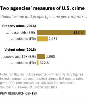 Two agencies’ measures of U.S. crime