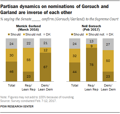 Partisan dynamics on nominations of Gorsuch and Garland are inverse of each other