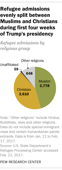 Refugee admissions evenly split between Muslims and Christians during first four weeks of Trump’s presidency