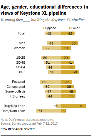 Age, gender, educational differences in views of Keystone XL pipeline