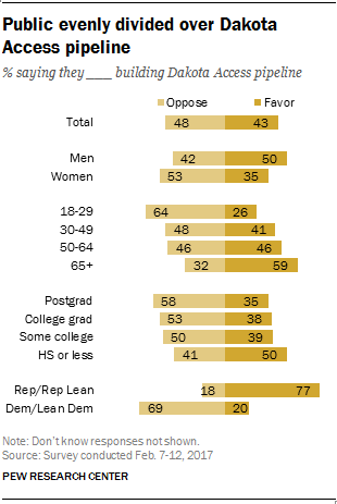 Public evenly divided over Dakota Access pipeline