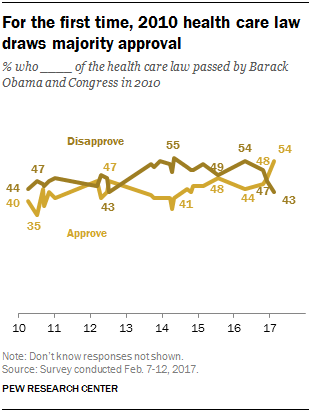 For the first time, 2010 health care law draws majority approval