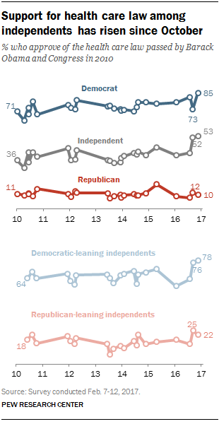 Support for health care law among independents has risen since October