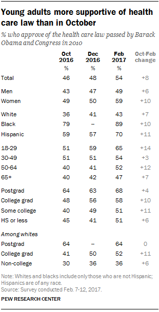 Young adults more supportive of health care law than in October
