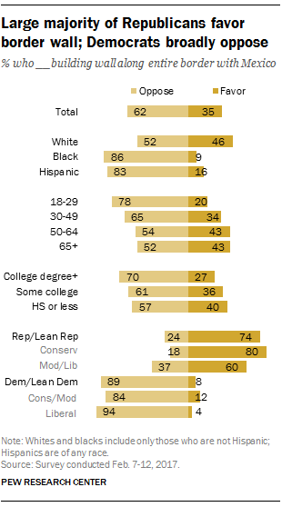Large majority of Republicans favor border wall; Democrats broadly oppose