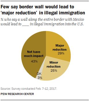 Few say border wall would lead to ‘major reduction’ in illegal immigration