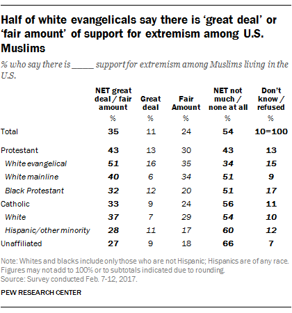 Half of white evangelicals say there is a ‘great deal’ or ‘fair amount’ of support for extremism among U.S. Muslims