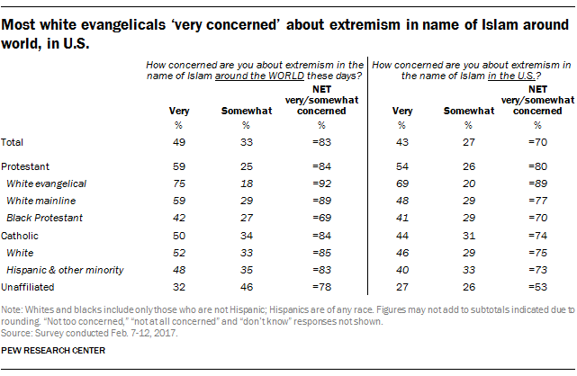 Most white evangelicals ‘very concerned’ about extremism in name of Islam around world, in U.S.