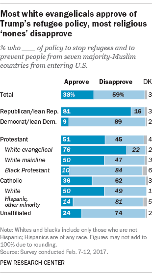 Most white evangelicals approve of Trump’s refugee policy, most religious ‘nones’ disapprove
