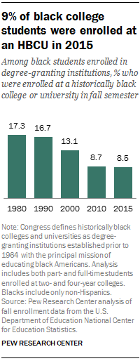9% of black college students were enrolled at an HBCU in 2015