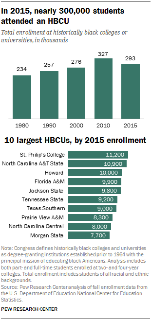 In 2015, nearly 300,000 students attended an HBCU