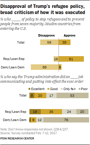Disapproval of Trump’s refugee policy, broad criticism of how it was executed
