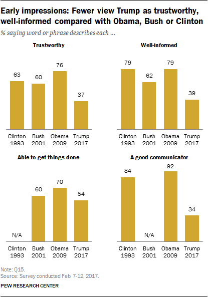 Early impressions: Fewer view Trump as trustworthy, well-informed compared with Obama, Bush or Clinton