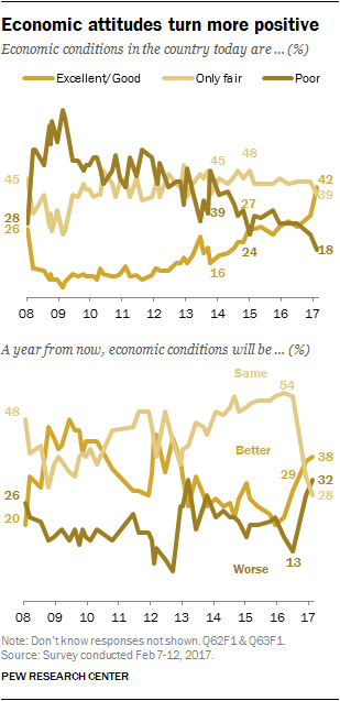Economic attitudes turn more positive