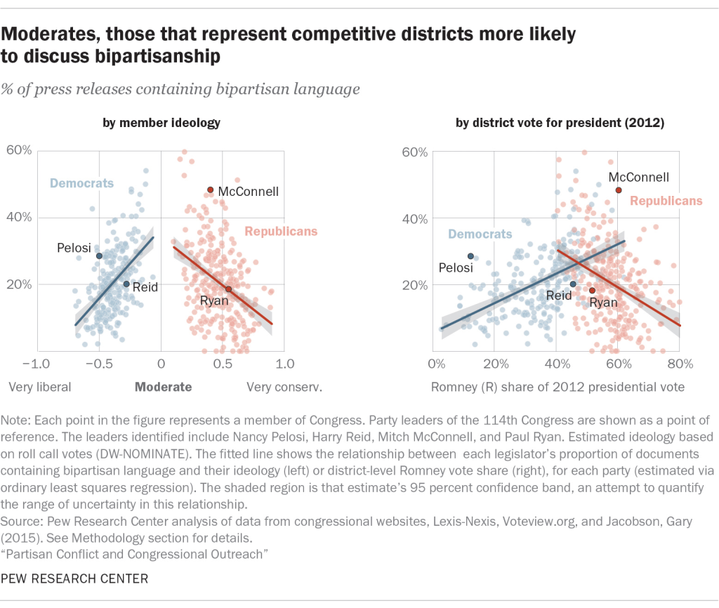 Moderates, those that represent competitive districts more likely to discuss bipartisanship