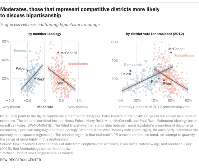 Moderates, those that represent competitive districts more likely to discuss bipartisanship