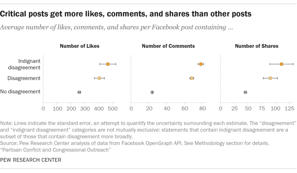 Critical posts get more likes, comments, and shares than other posts
