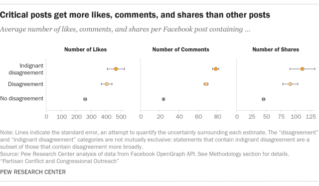 Critical posts get more likes, comments, and shares than other posts