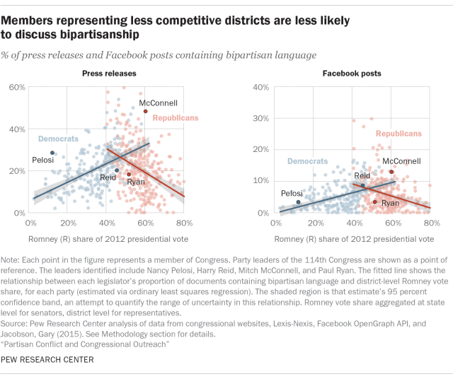 Members representing less competitive districts are less likely to discuss bipartisanship