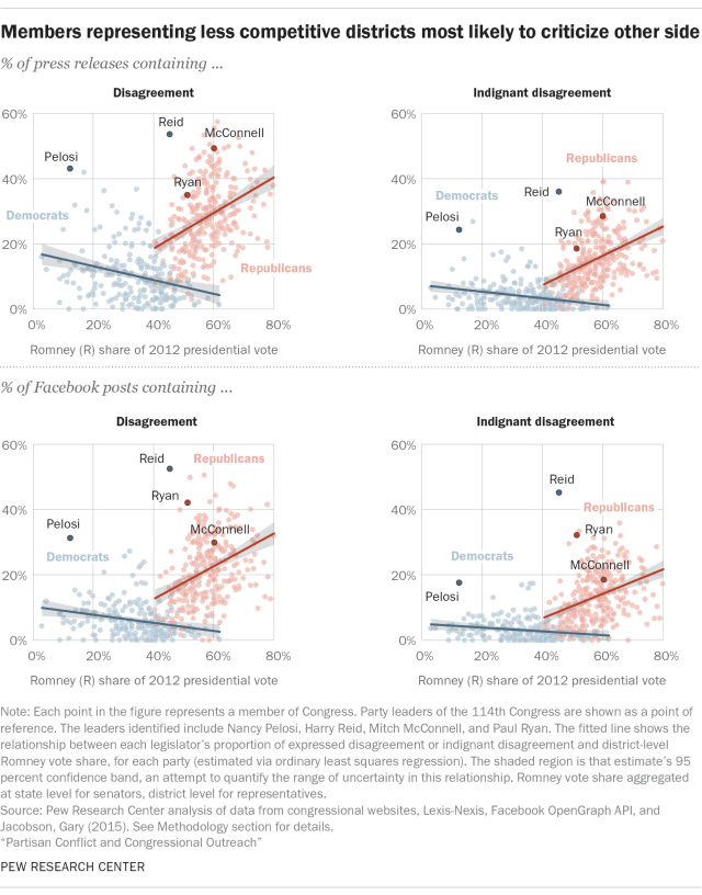 Members representing less competitive districts most likely to criticize other side