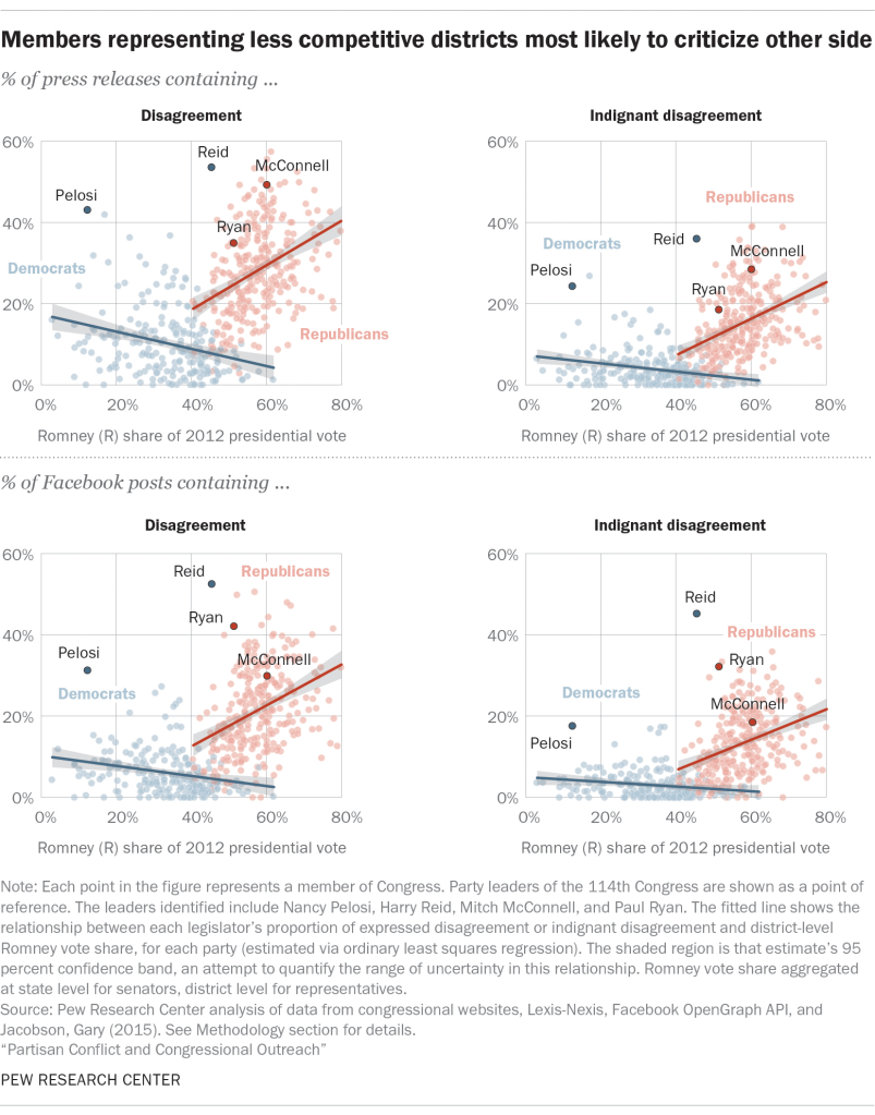 Members representing less competitive districts most likely to criticize other side