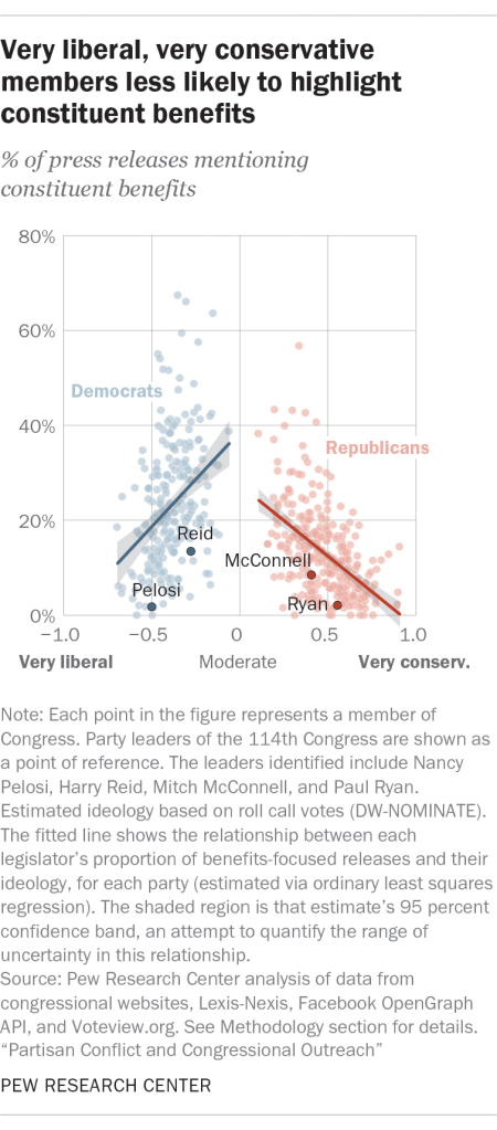 Very liberal, very conservative members less likely to highlight constituent benefits
