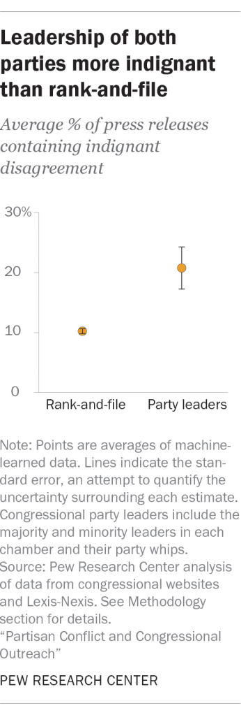 Leadership of both parties more indignant than rank-and-file