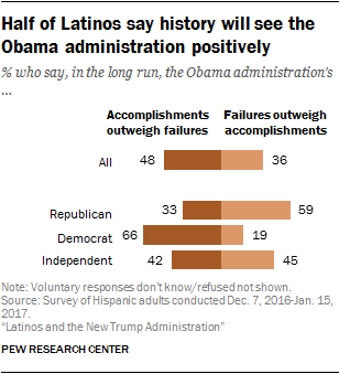 Half of Latinos say history will see the Obama administration positively