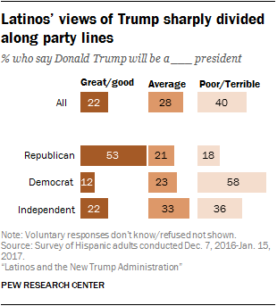 Latinos’ views of Trump sharply divided along party lines