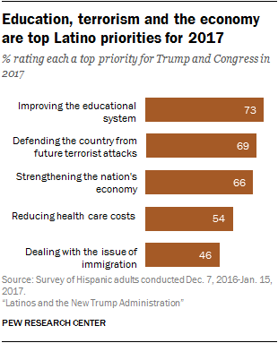 Education, terrorism and the economy are top Latino priorities for 2017