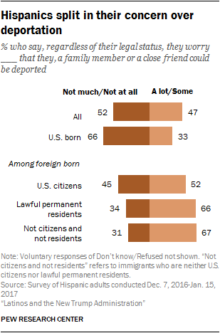 Hispanics split in their concern over deportation